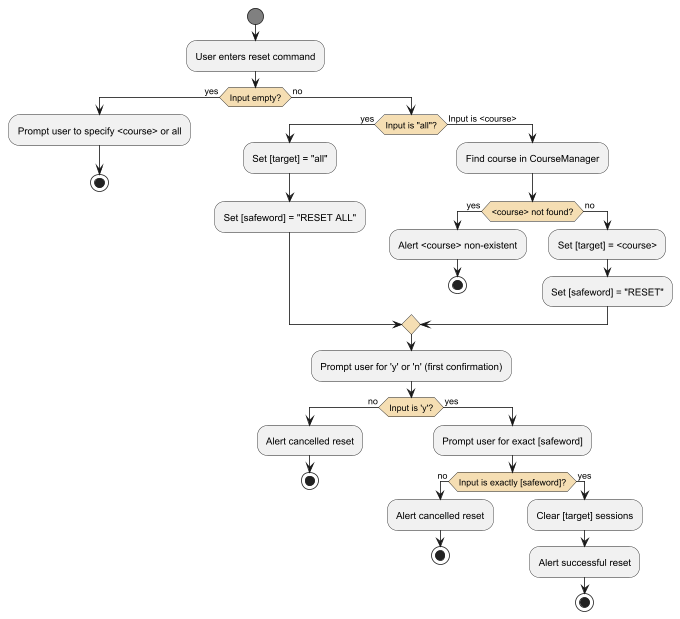 Reset Activity Diagram