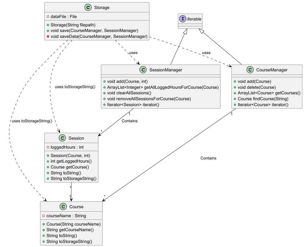 Storage Class Diagram