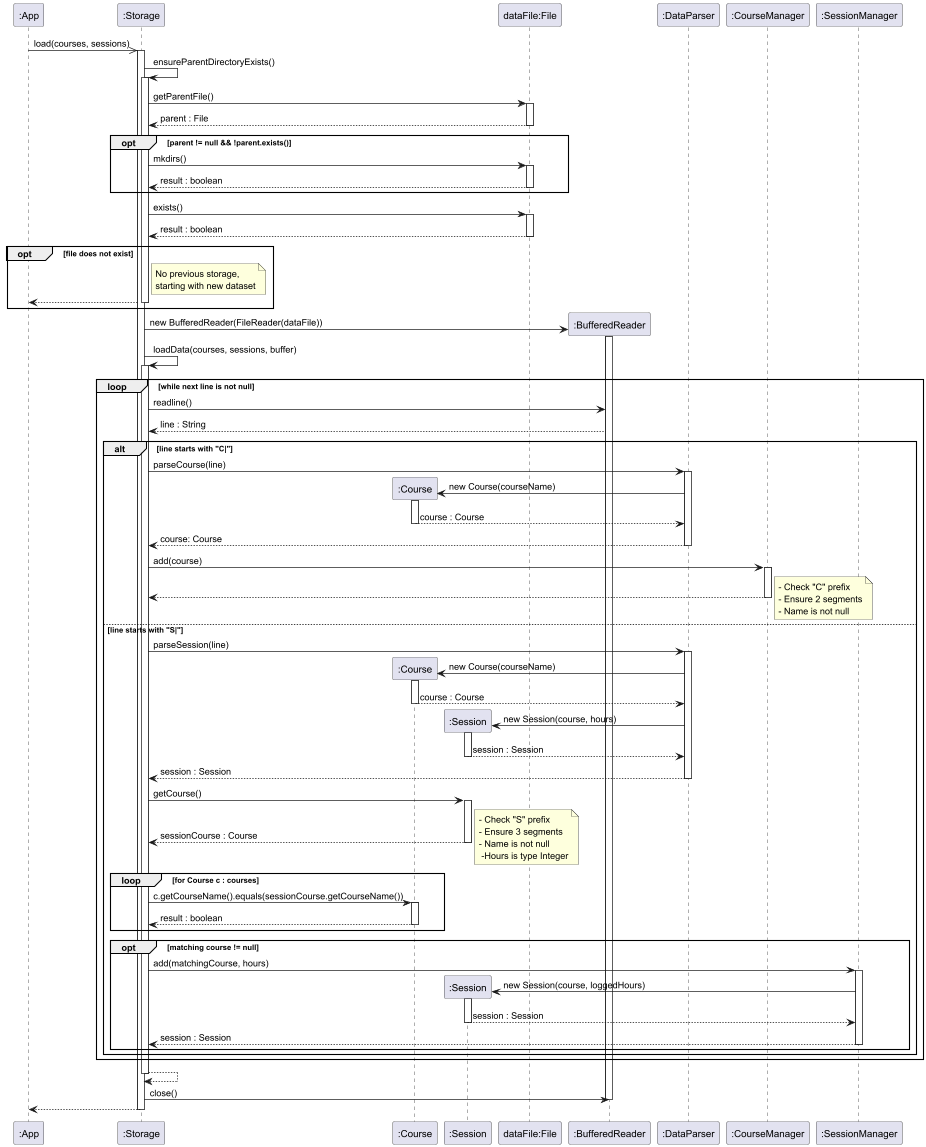 Storage Load Sequence Diagram