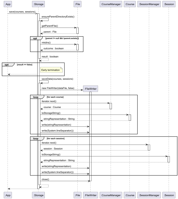 Storage Save Sequence Diagram